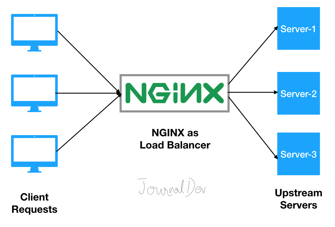 Load balancing using Nginx